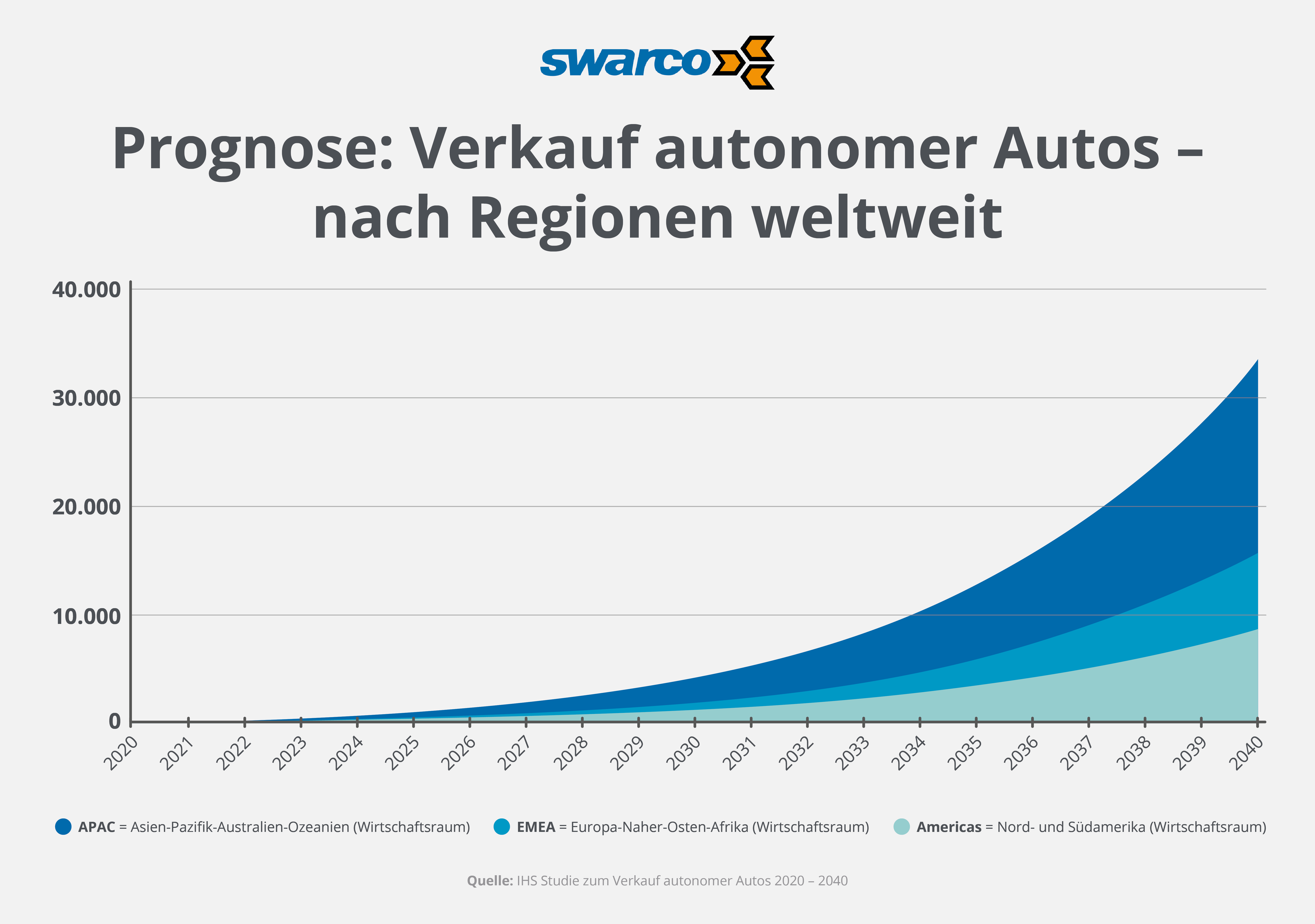 Prognose: Verkaufsentwicklung autonom fahrender Autos