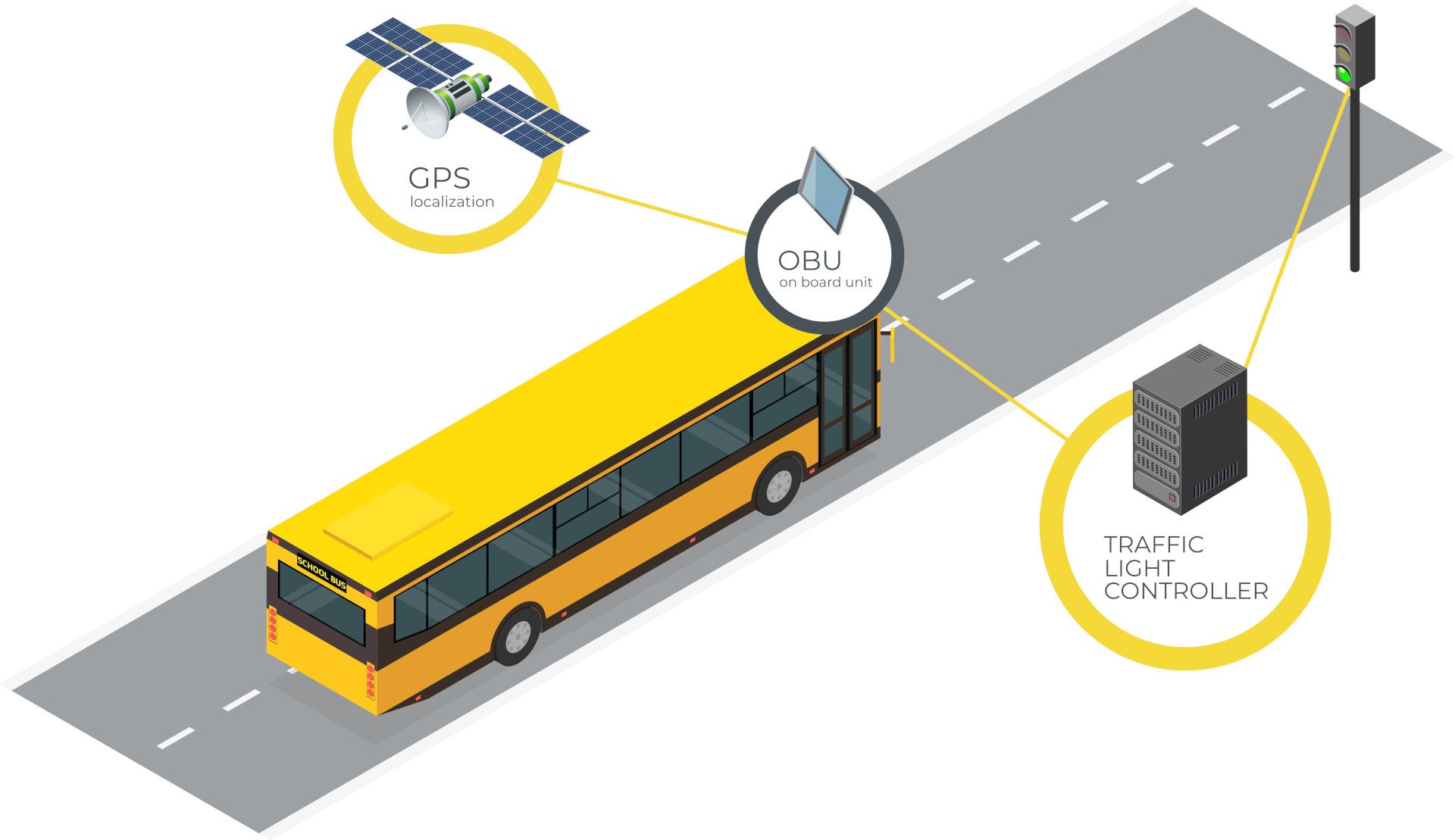 Smart prioritet för kollektivtrafik med GPS och OBU | SWARCO